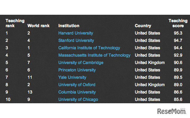 THE、教育の質ランキング