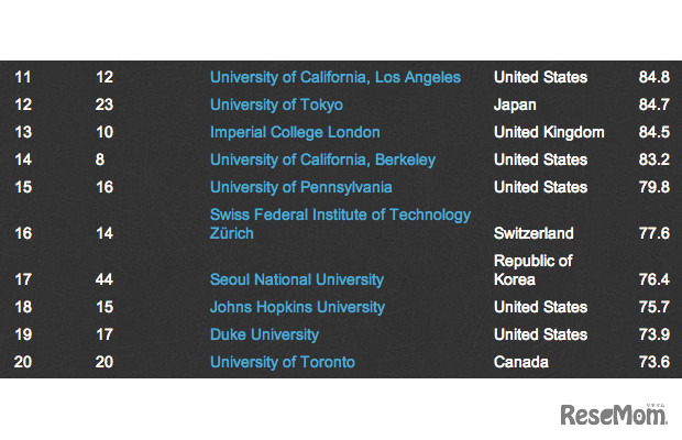 THE、教育の質ランキング