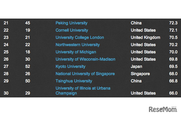 THE、教育の質ランキング