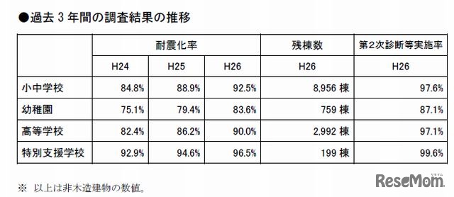 過去3年間の調査結果の推移