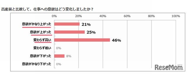 出産前と比較した仕事への意欲