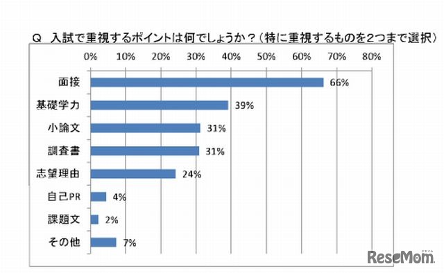 推薦入試で重視するポイント