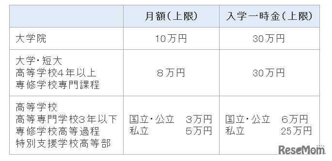 まごころ奨学金・貸与金額