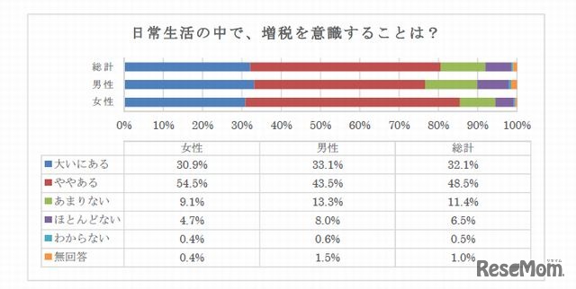 日常生活の中で増税を意識することは？
