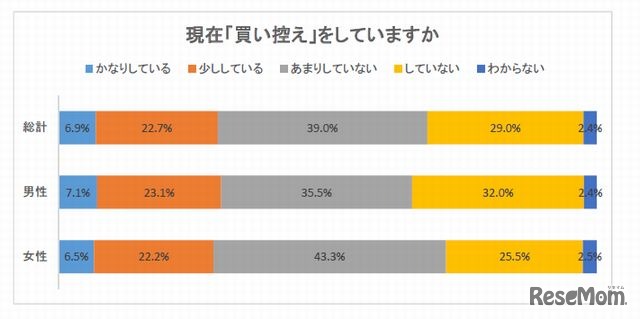 現在「買い控え」をしているか