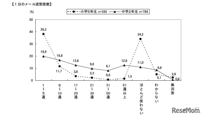 1日のメール送受信数