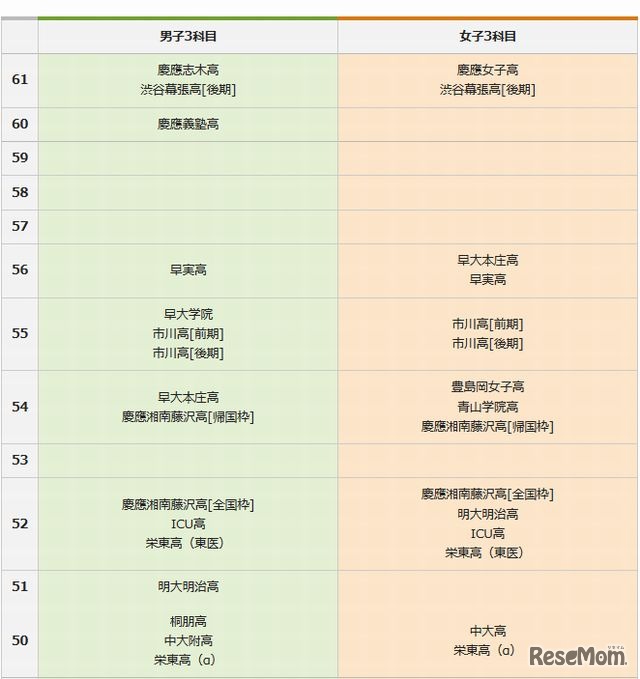 3科目入試校の偏差値一覧（一部）
