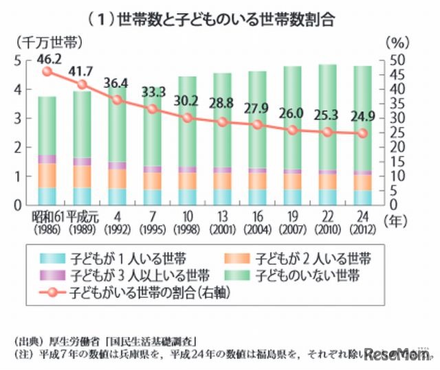 18歳未満の未婚の子どものいる世帯