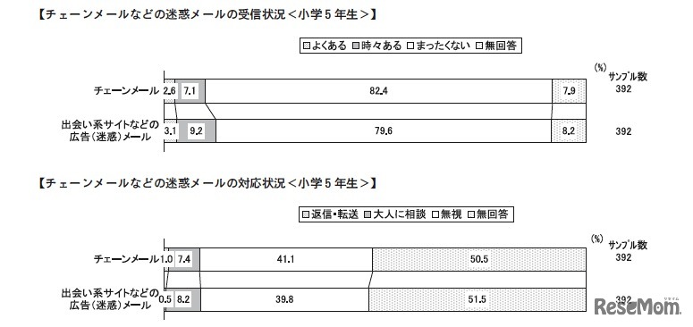 チェーンメールなどの迷惑メールの受信と対応状況（小学5年生）