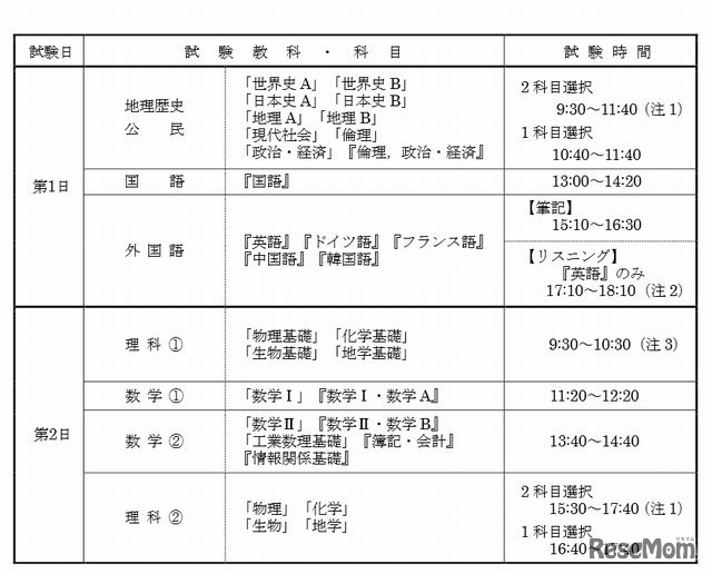 平成27年度大学入試センター試験の時間割