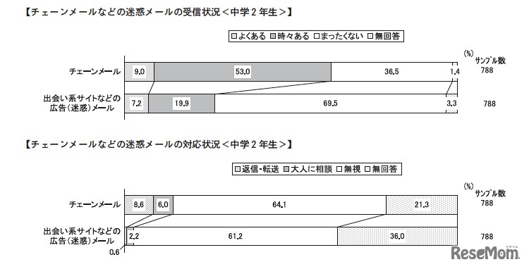 チェーンメールなどの迷惑メールの受信と対応状況（中学2年生）