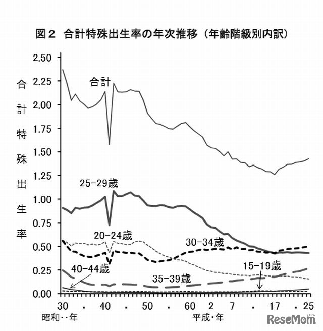 合計特殊出生率の年次推移（年齢階級別内訳）