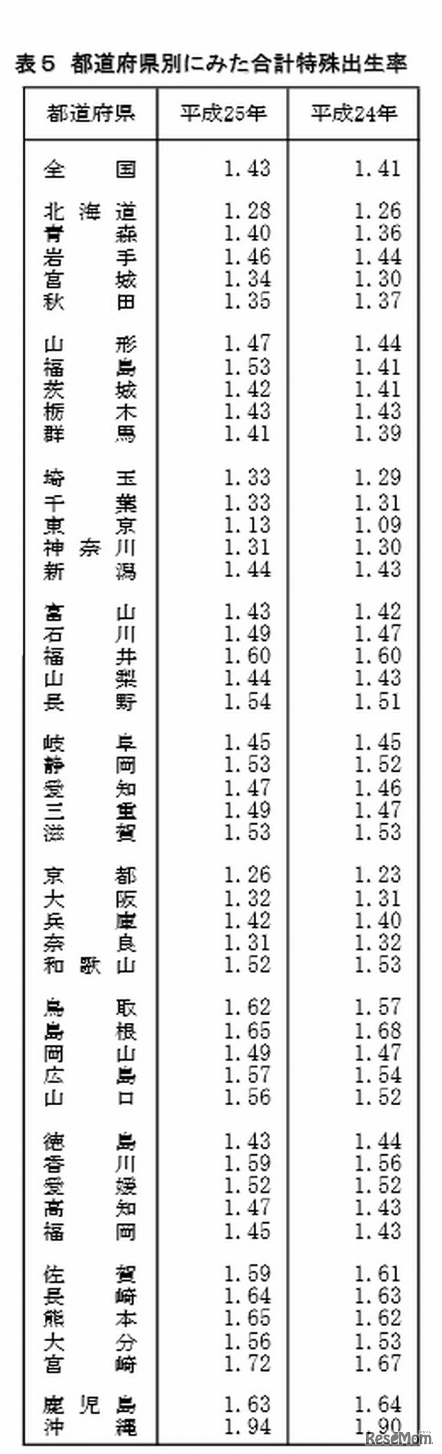 都道府県別にみた合計特殊出生率