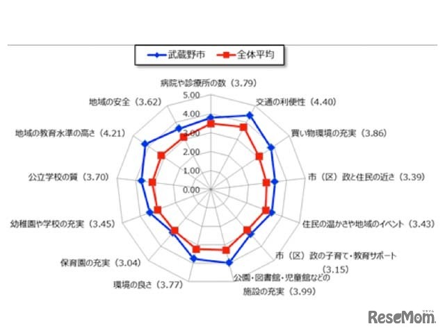 武蔵野市の「生活実感値」