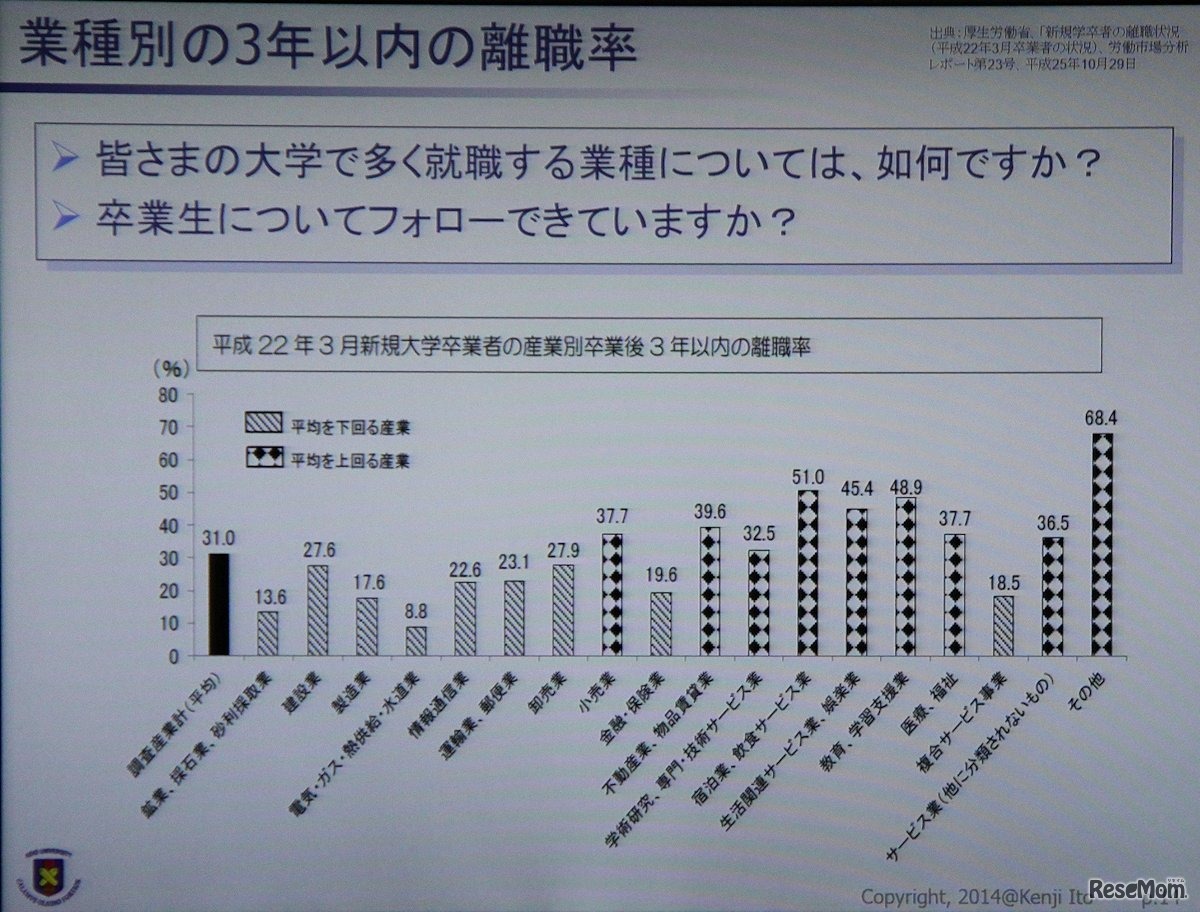 業種別離職率