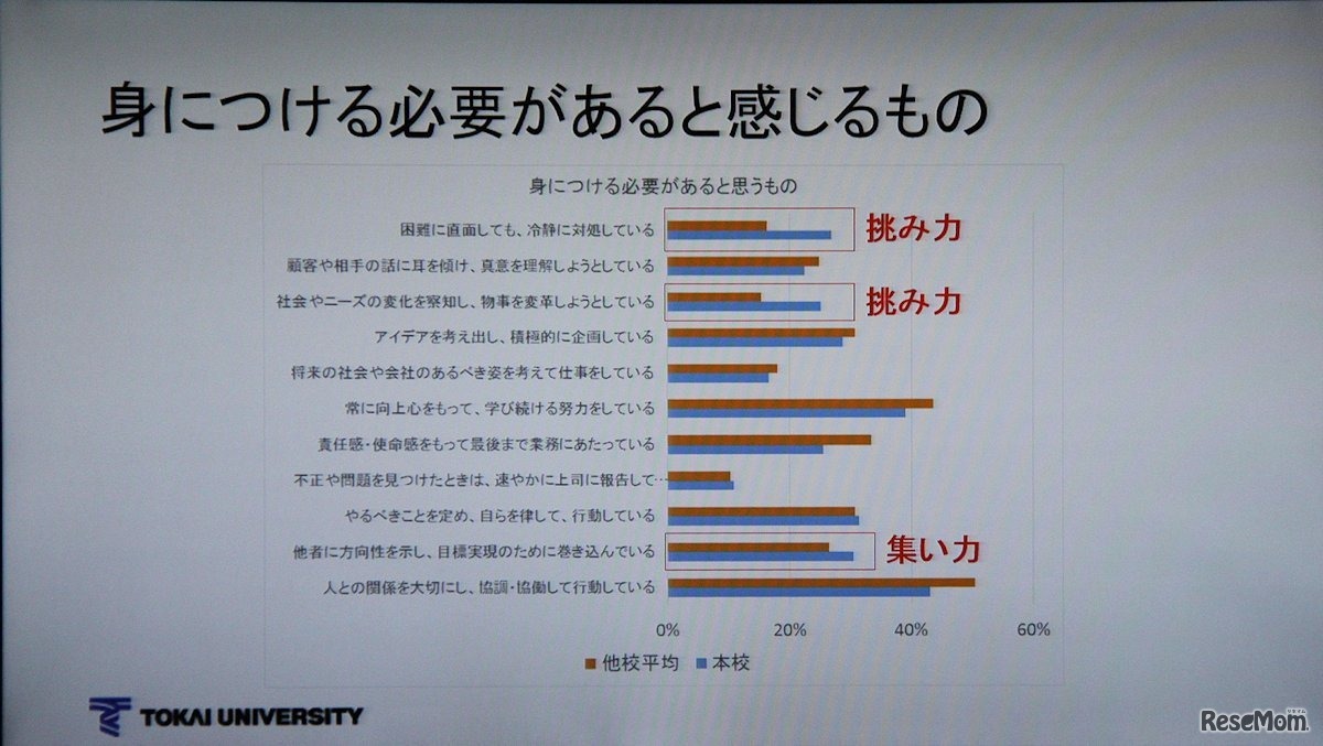 挑み力がある東海大の卒業生