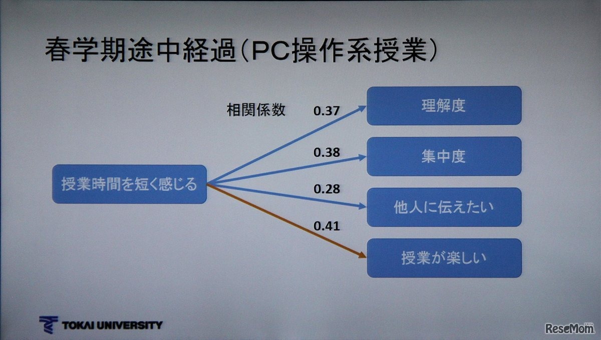 理解度や集中力は授業時間の長さ感でわかる