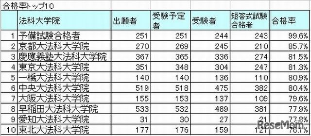 合格率トップ10