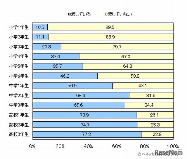 定期的におこづかいを渡しているか