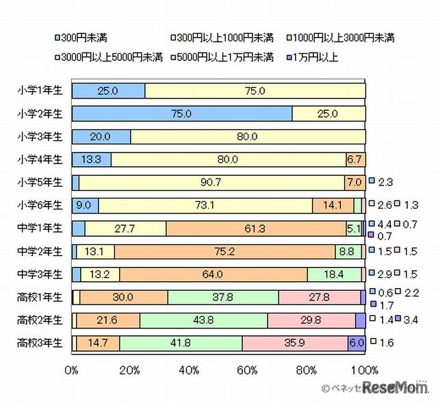 1回あたりのおこづかいの金額