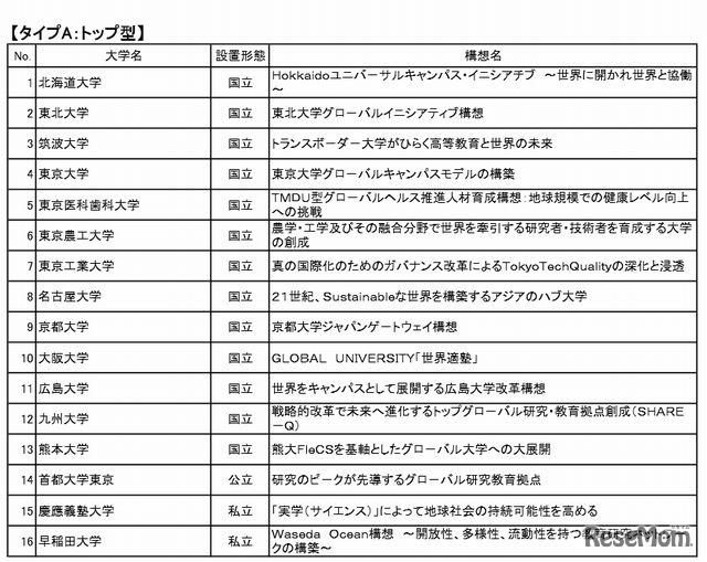 タイプAの申請一覧