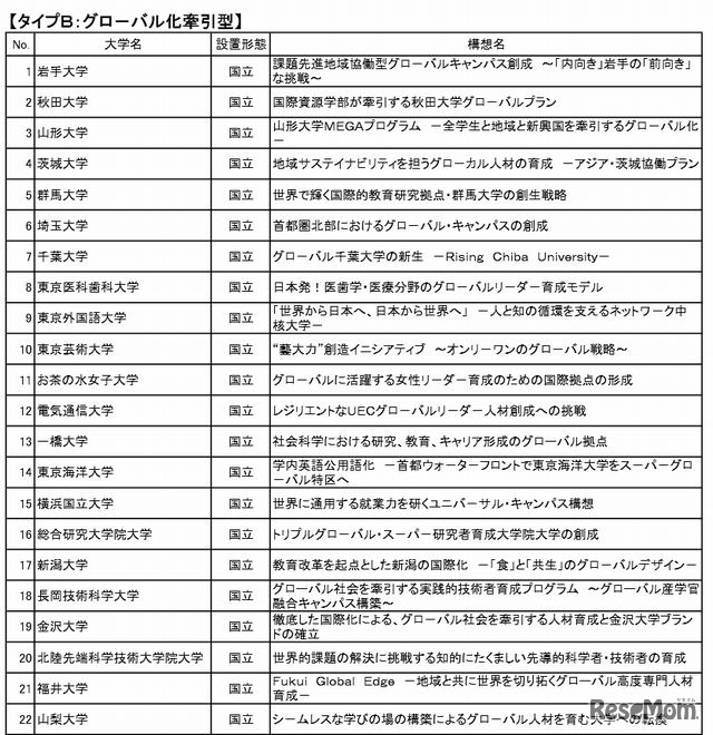 タイプBの申請一覧（一部）