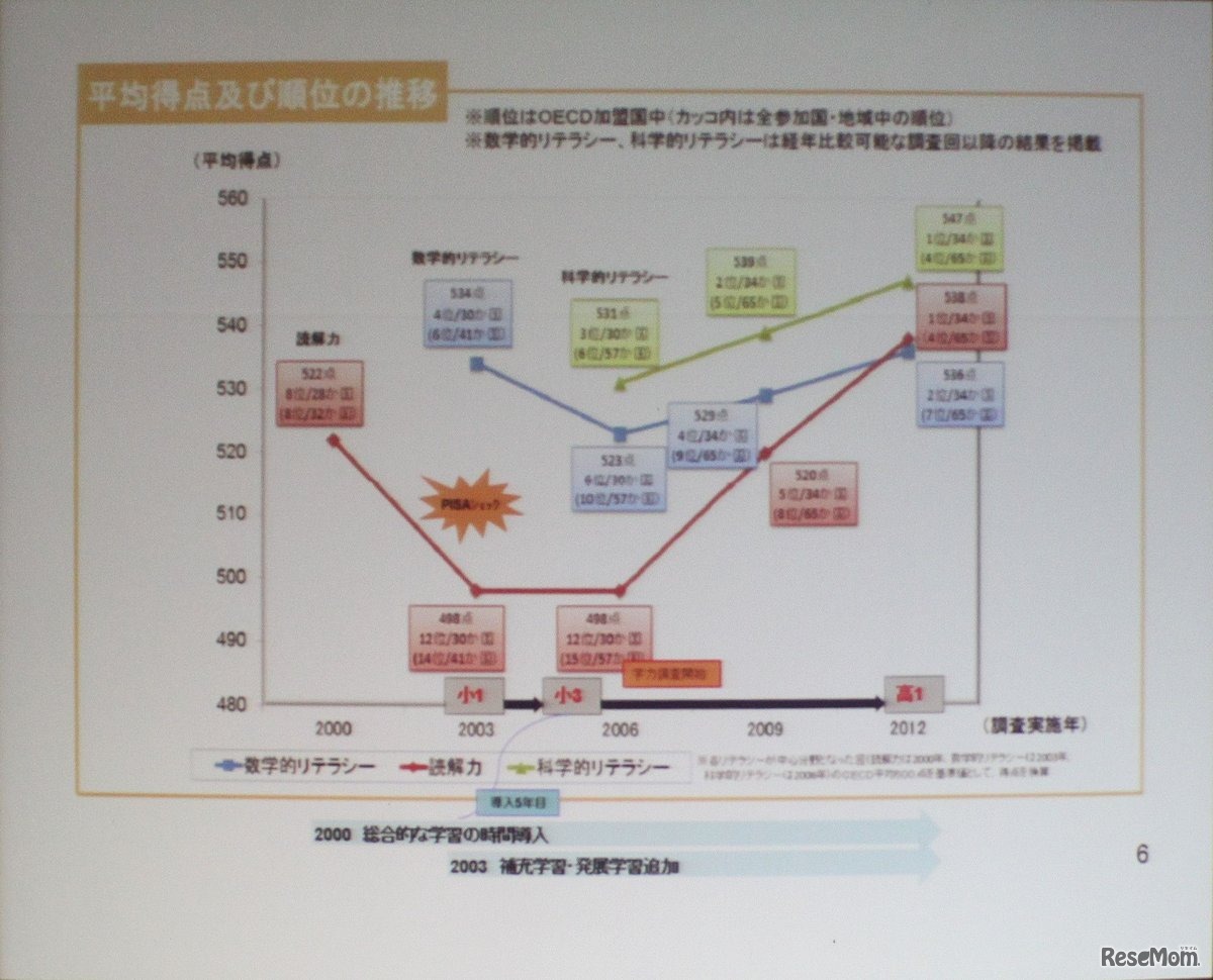 いわゆるPISAショック。2006年からは回復