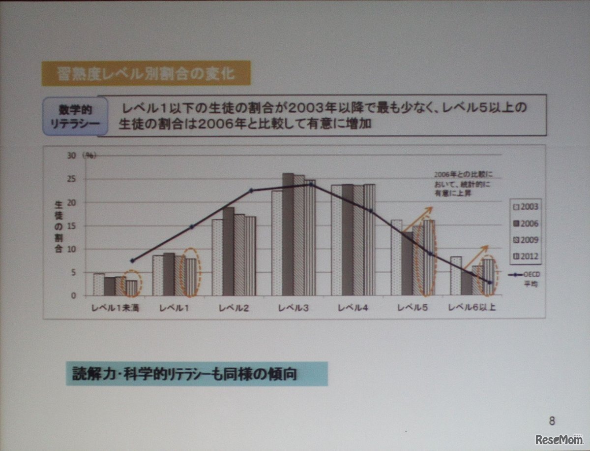 成績下位者が減り、上位者は増える