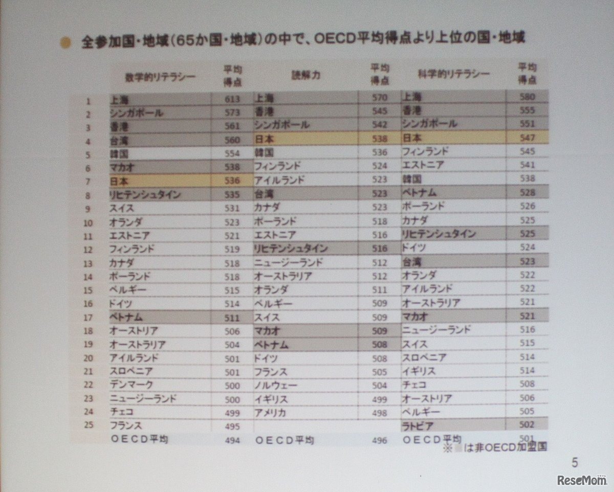 2012年のPISAの順位。OECD非加盟国は地域での参加のため同じ比較にはならない