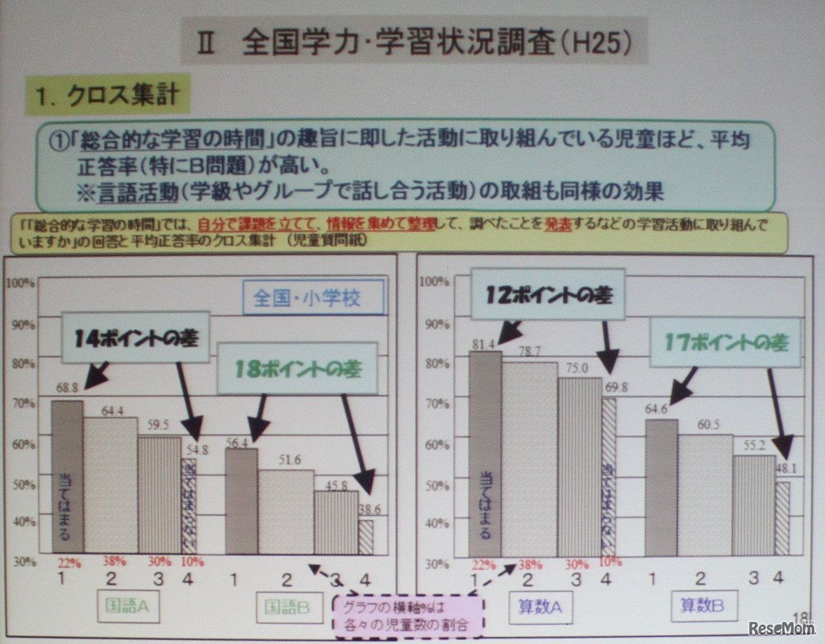 学習状況調査でもPISAの分析を裏付けている