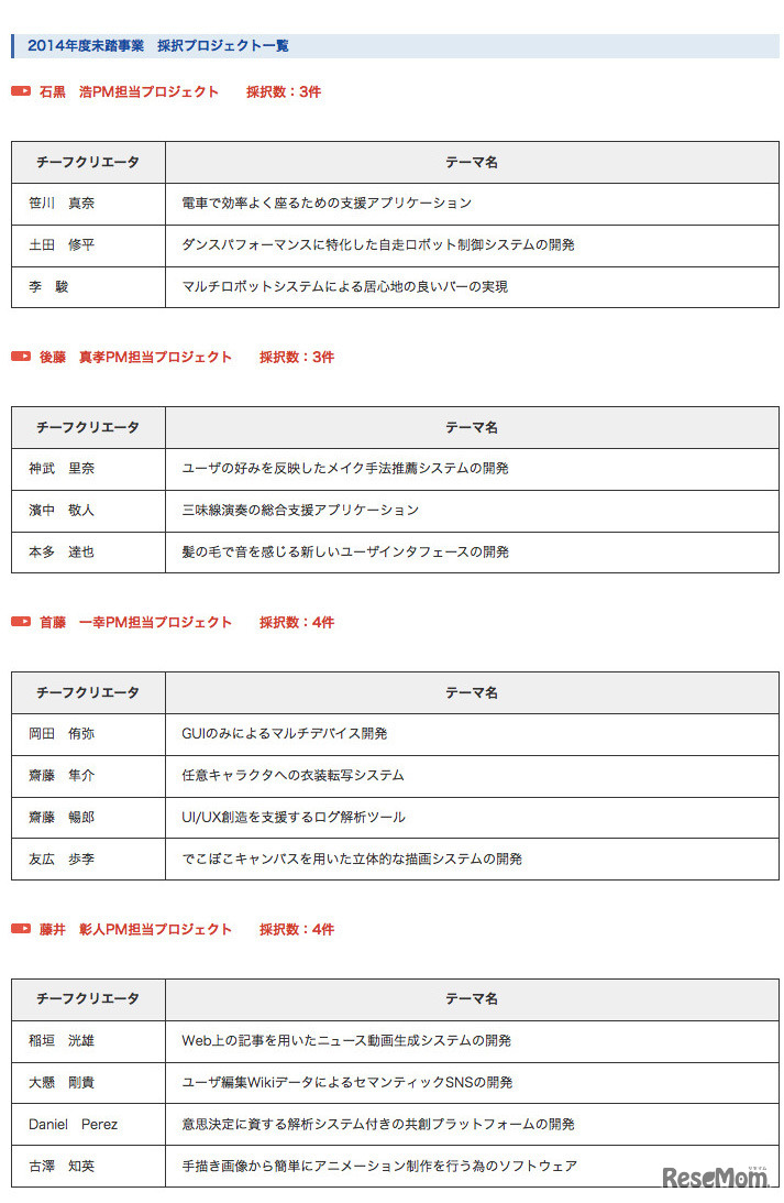 2014年度「未踏IT人材発掘・育成事業」採択プロジェクト一覧