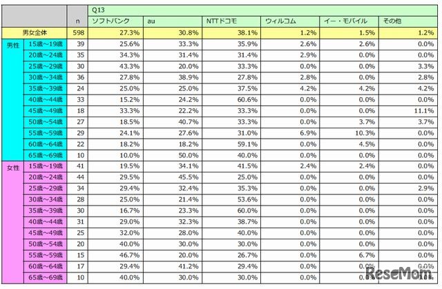スマートフォンのキャリア
