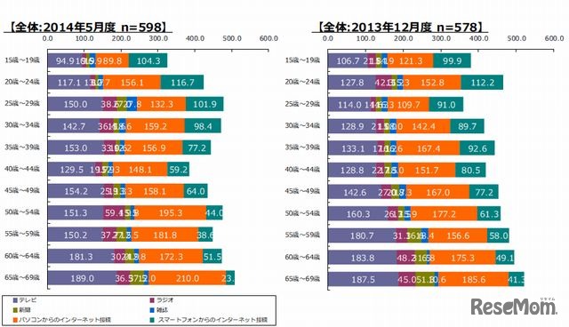 主要メディアの年代別平均接触時間（全体）