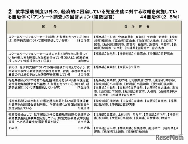 生活扶助基準の見直しに伴う影響に対応していない自治体の状況