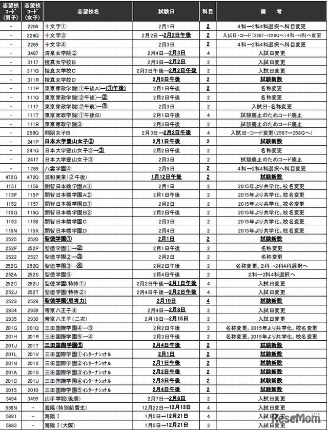 入試変更点（一部）