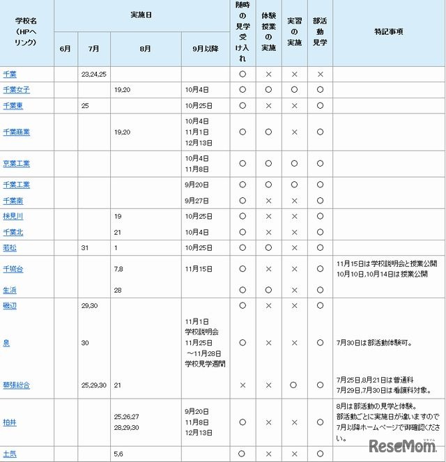 中学生の一日高校体験入学実施予定（一部）