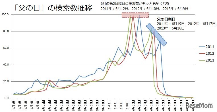 「父の日」の検索数推移