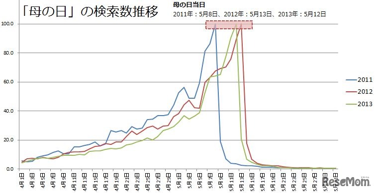 「母の日」の検索数推移