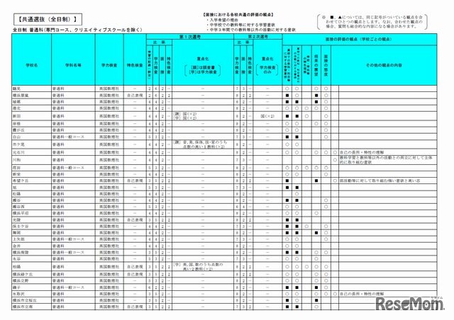 選考基準一覧（共通選抜全日制・普通科）