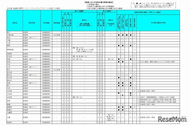 選考基準一覧（共通選抜全日制・普通科）