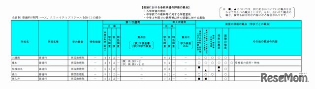 選考基準一覧（共通選抜全日制・普通科）