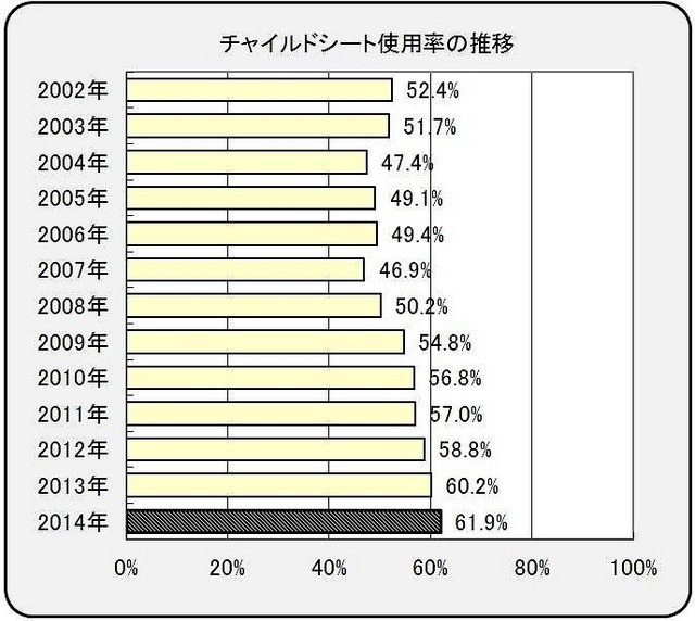 チャイルドシート使用率の推移