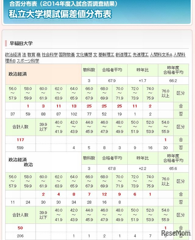 私立大学模試偏差値分布表（早稲田大学）
