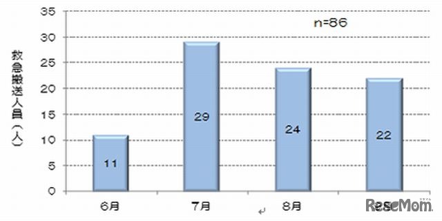 月別救急搬送人員