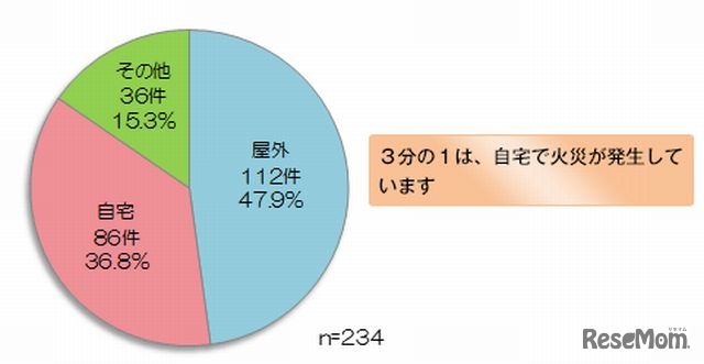 発生場所別火災発生状況