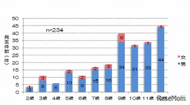 年齢・男女別の火災発生状況