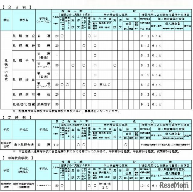 学校裁量問題導入状況（札幌市）