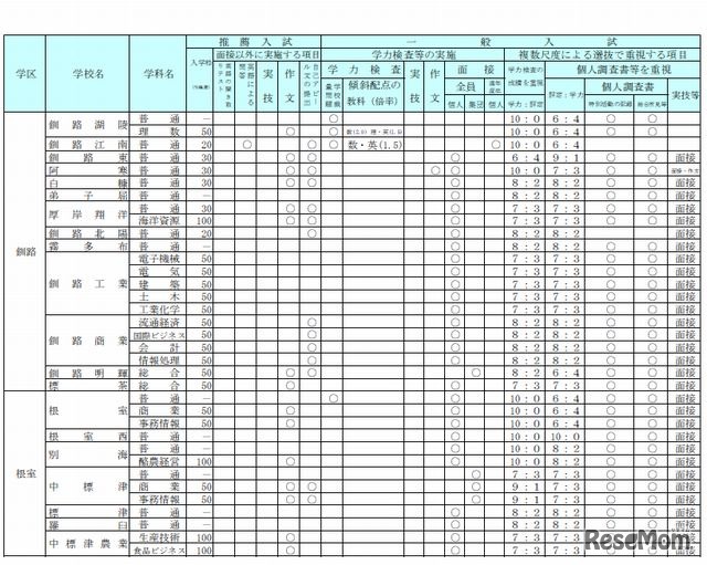 学校裁量問題導入状況（釧路・根室）