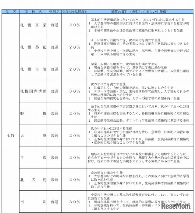 推薦要件（一部）