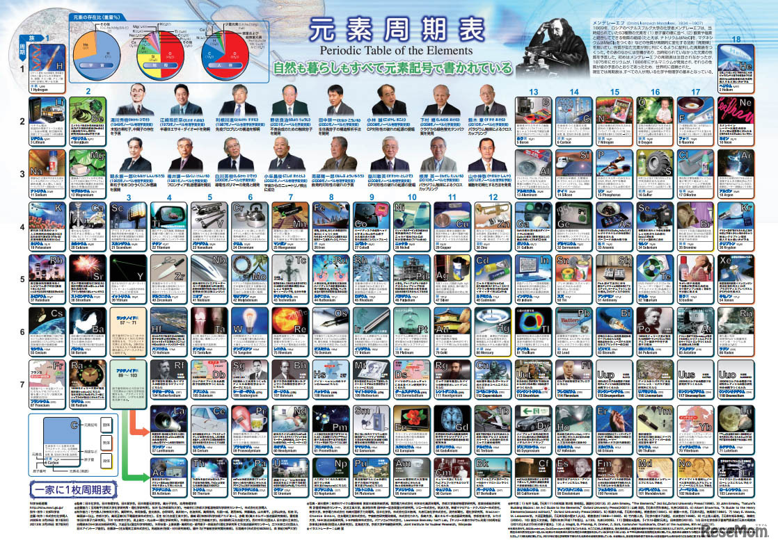 一家に1枚周期表